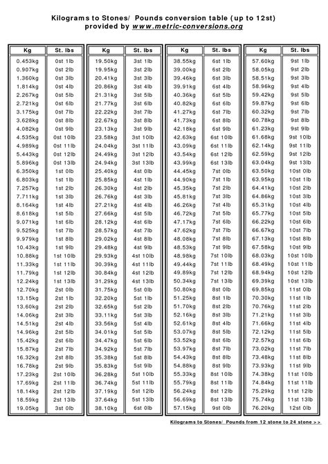 Convert Kilograms to Stone .